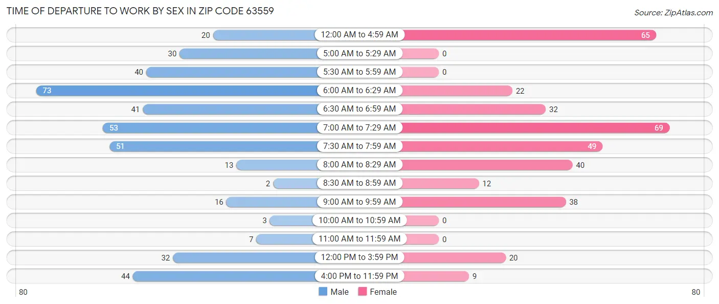 Time of Departure to Work by Sex in Zip Code 63559