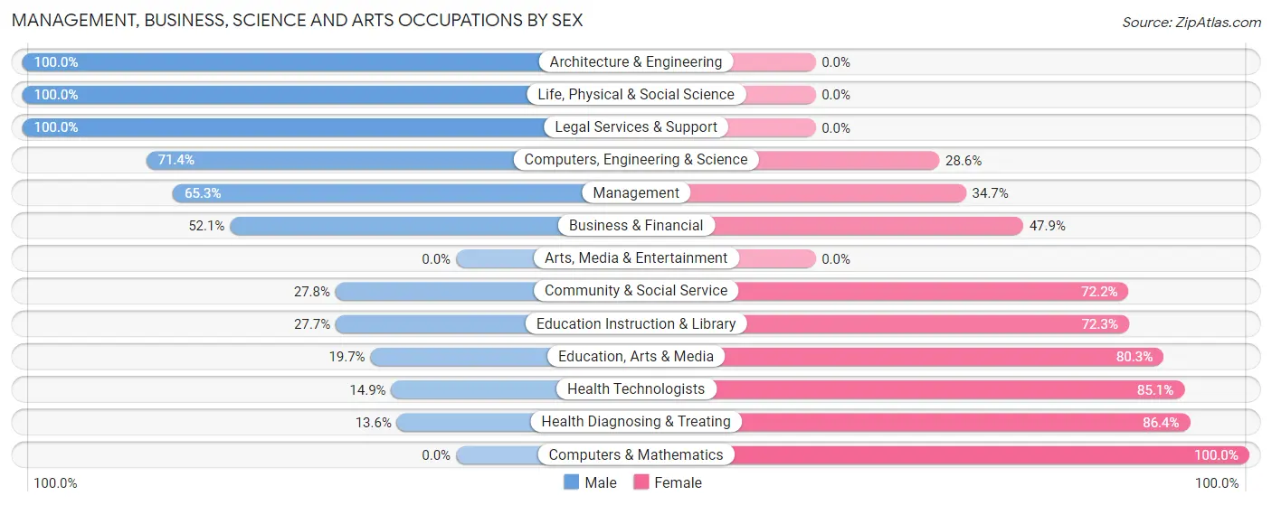 Management, Business, Science and Arts Occupations by Sex in Zip Code 63565