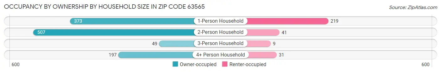 Occupancy by Ownership by Household Size in Zip Code 63565