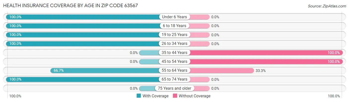 Health Insurance Coverage by Age in Zip Code 63567