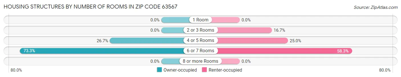 Housing Structures by Number of Rooms in Zip Code 63567
