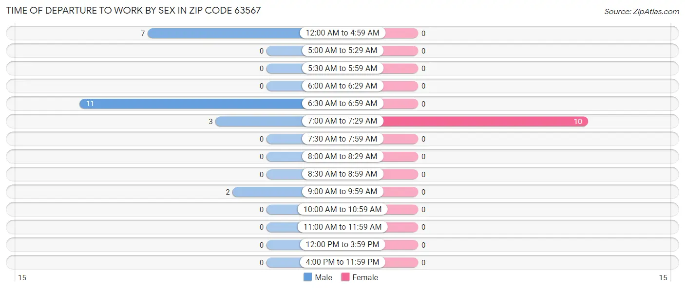Time of Departure to Work by Sex in Zip Code 63567