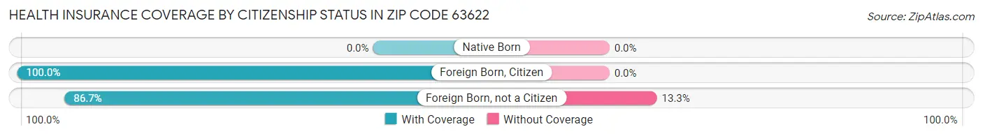 Health Insurance Coverage by Citizenship Status in Zip Code 63622