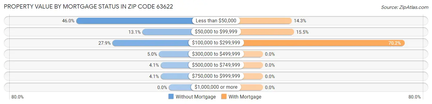 Property Value by Mortgage Status in Zip Code 63622