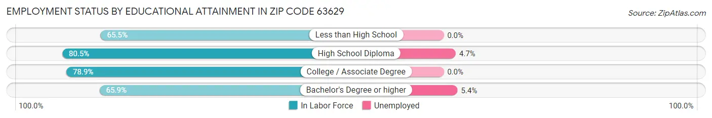 Employment Status by Educational Attainment in Zip Code 63629