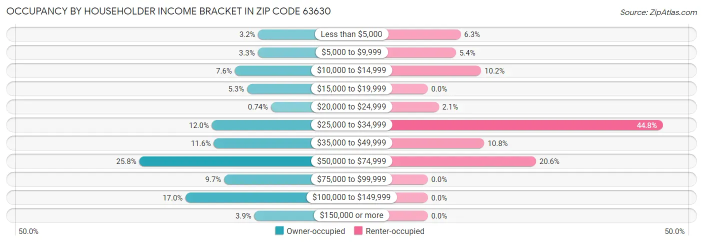 Occupancy by Householder Income Bracket in Zip Code 63630
