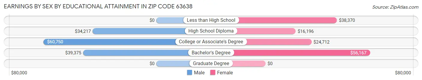 Earnings by Sex by Educational Attainment in Zip Code 63638