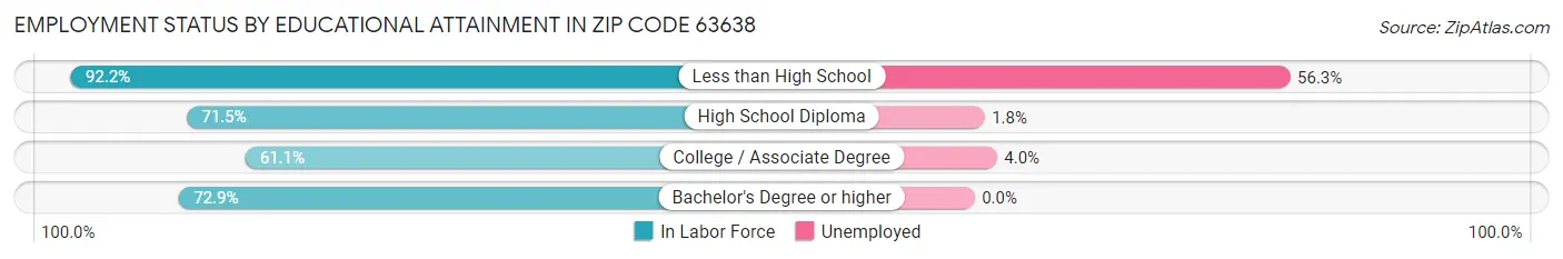 Employment Status by Educational Attainment in Zip Code 63638