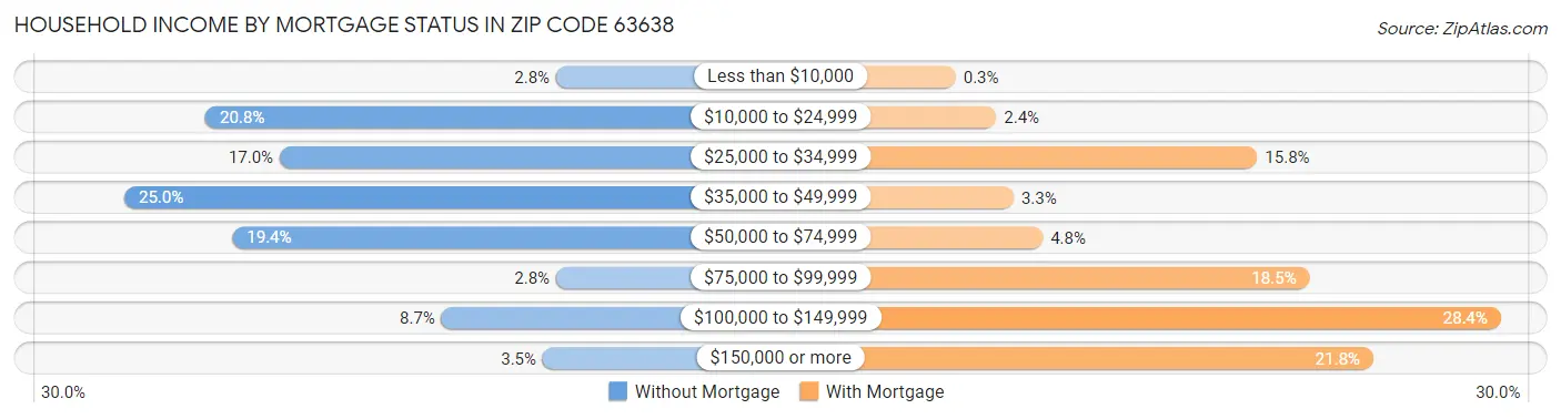 Household Income by Mortgage Status in Zip Code 63638