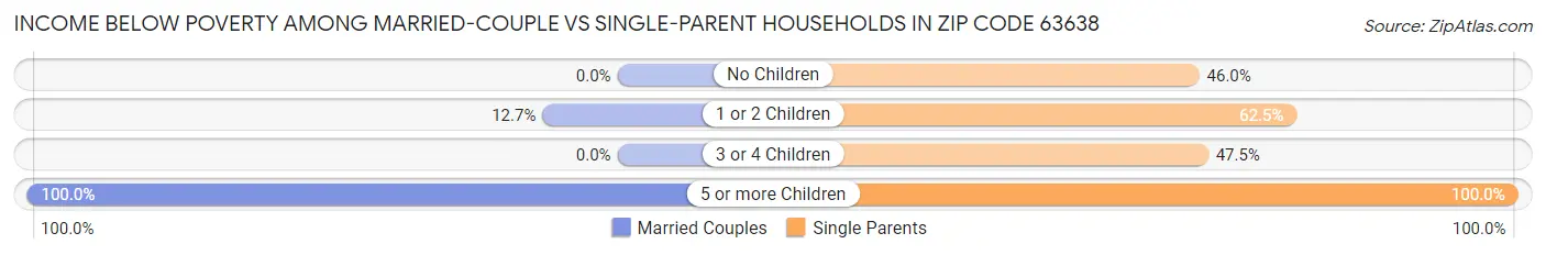 Income Below Poverty Among Married-Couple vs Single-Parent Households in Zip Code 63638