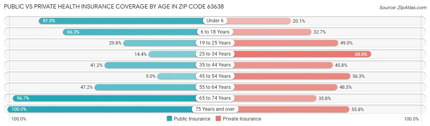 Public vs Private Health Insurance Coverage by Age in Zip Code 63638
