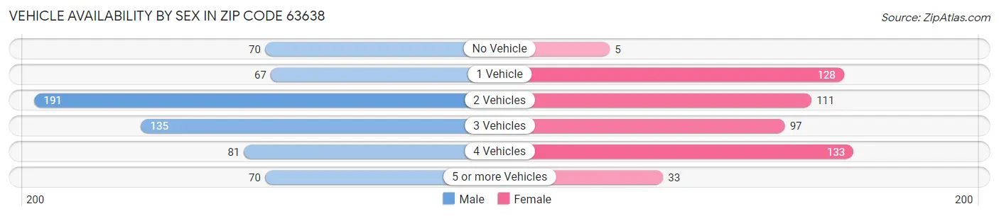 Vehicle Availability by Sex in Zip Code 63638
