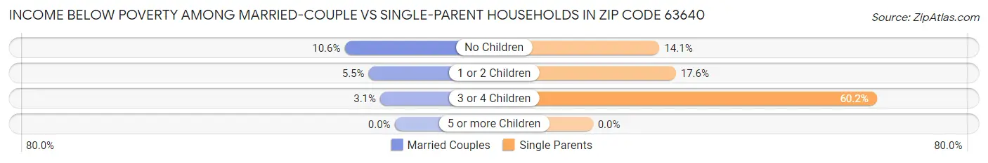 Income Below Poverty Among Married-Couple vs Single-Parent Households in Zip Code 63640