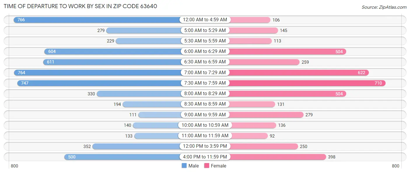 Time of Departure to Work by Sex in Zip Code 63640