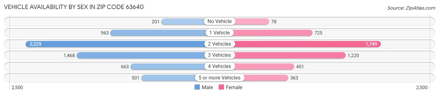 Vehicle Availability by Sex in Zip Code 63640