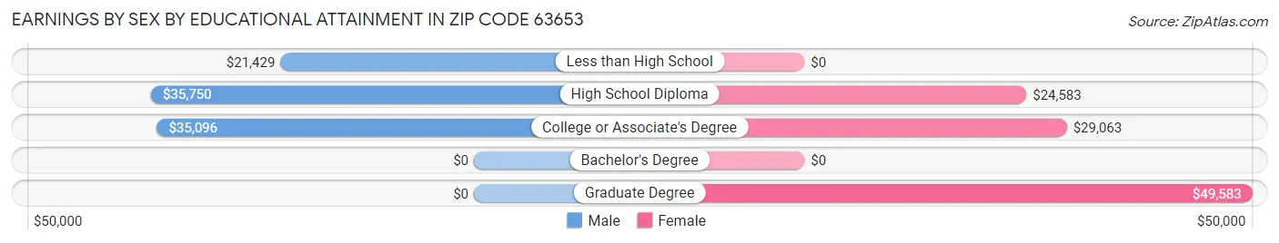 Earnings by Sex by Educational Attainment in Zip Code 63653