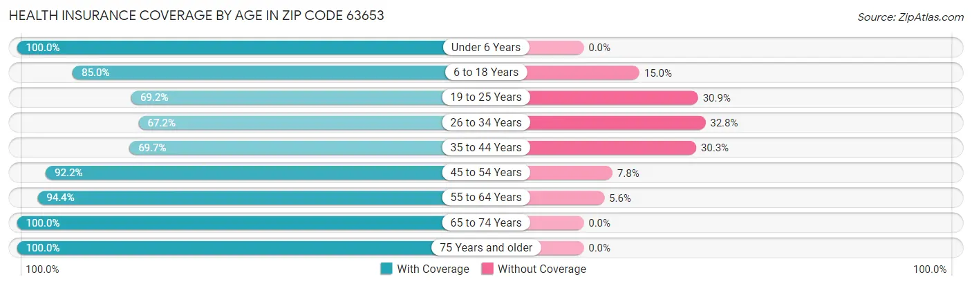Health Insurance Coverage by Age in Zip Code 63653