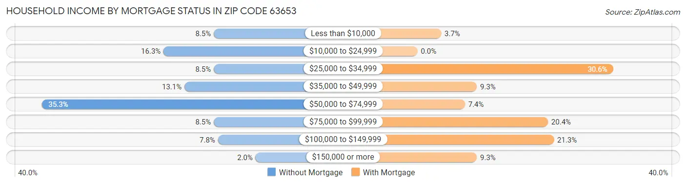 Household Income by Mortgage Status in Zip Code 63653