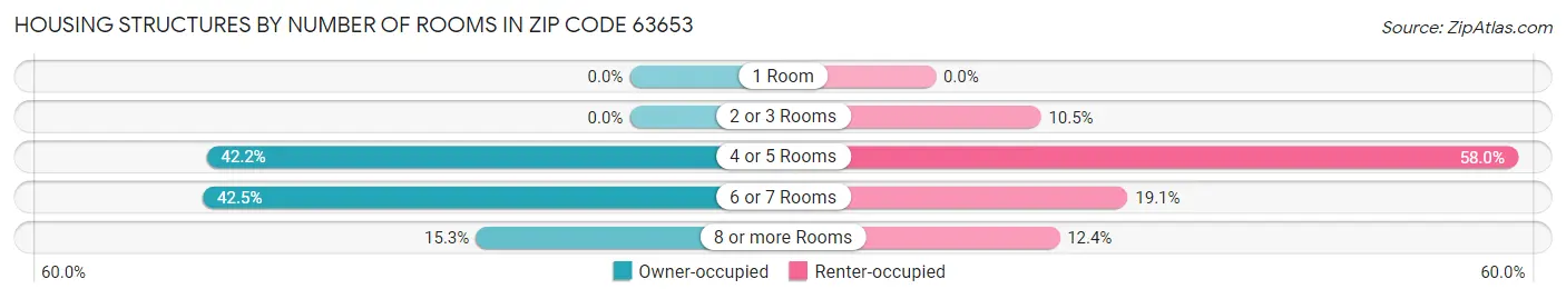 Housing Structures by Number of Rooms in Zip Code 63653