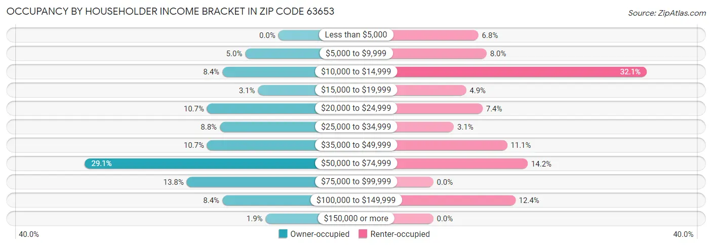 Occupancy by Householder Income Bracket in Zip Code 63653