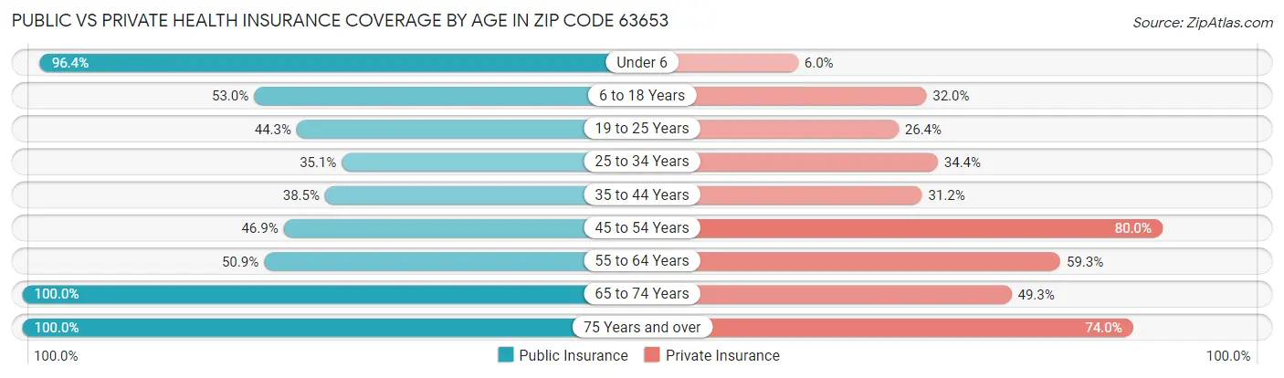 Public vs Private Health Insurance Coverage by Age in Zip Code 63653