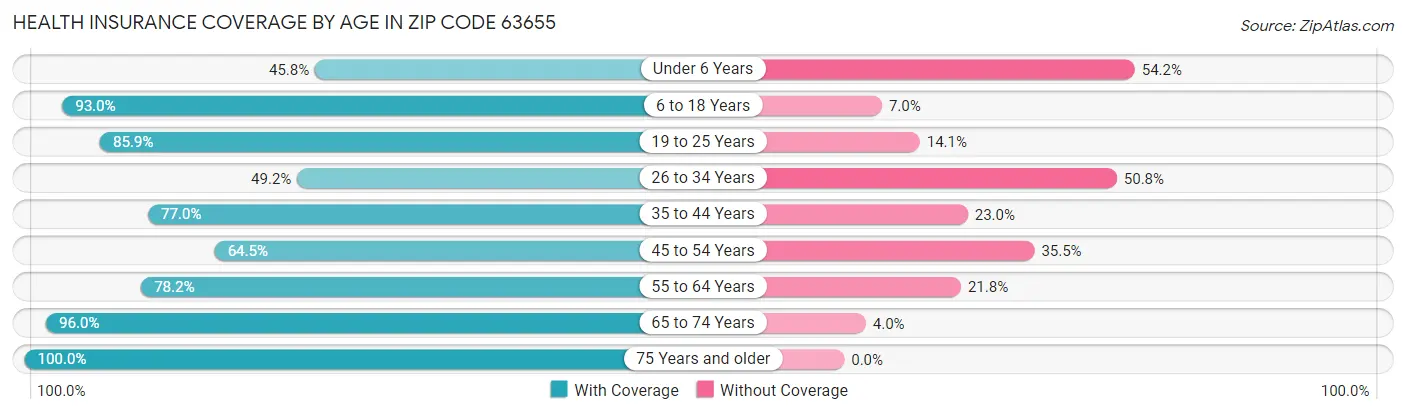Health Insurance Coverage by Age in Zip Code 63655