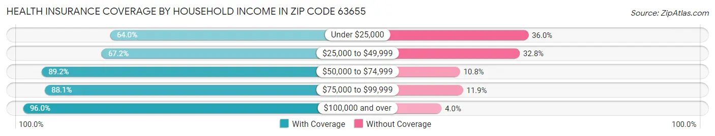 Health Insurance Coverage by Household Income in Zip Code 63655