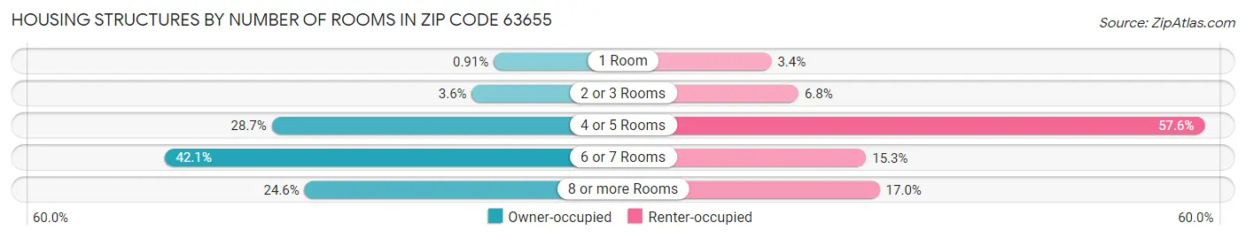 Housing Structures by Number of Rooms in Zip Code 63655