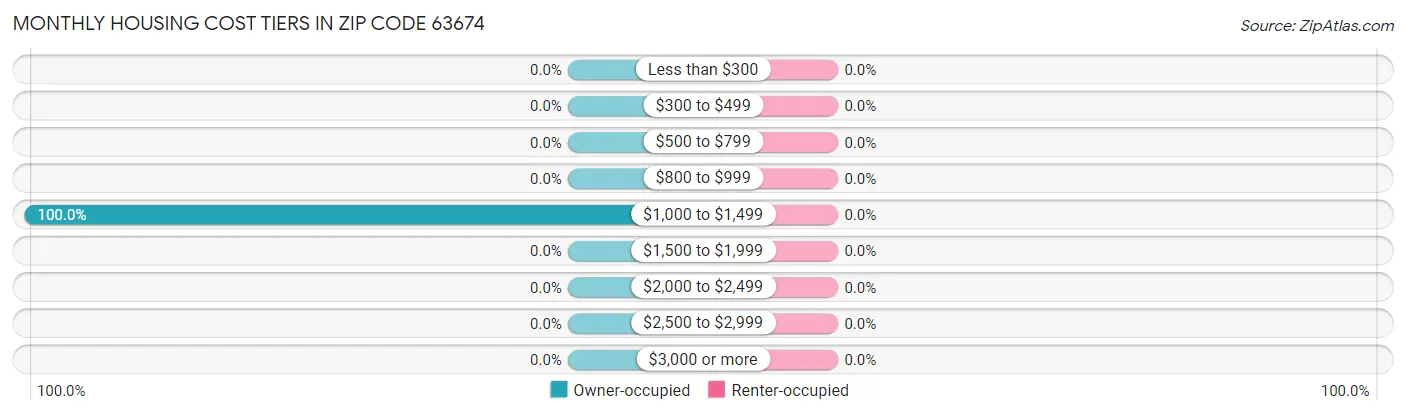 Monthly Housing Cost Tiers in Zip Code 63674