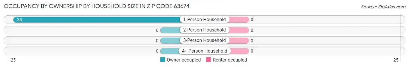 Occupancy by Ownership by Household Size in Zip Code 63674