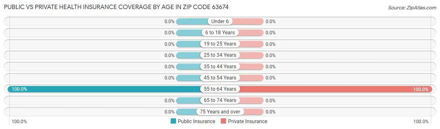 Public vs Private Health Insurance Coverage by Age in Zip Code 63674