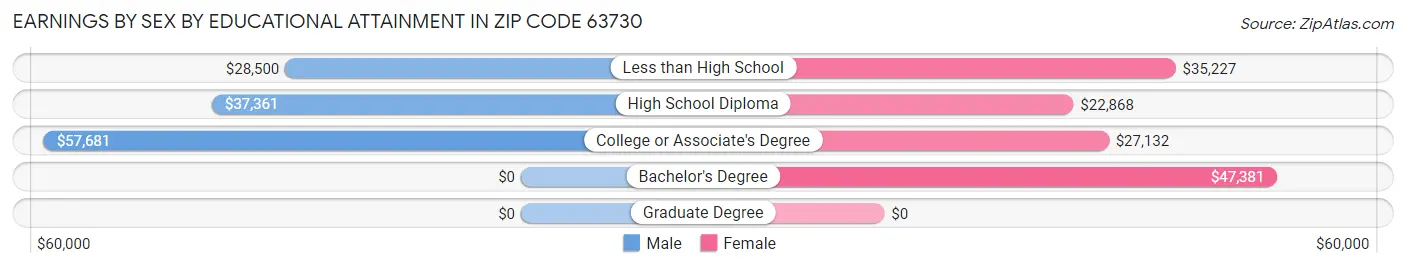Earnings by Sex by Educational Attainment in Zip Code 63730