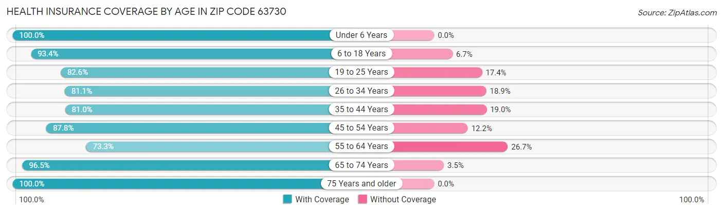 Health Insurance Coverage by Age in Zip Code 63730