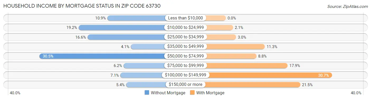 Household Income by Mortgage Status in Zip Code 63730
