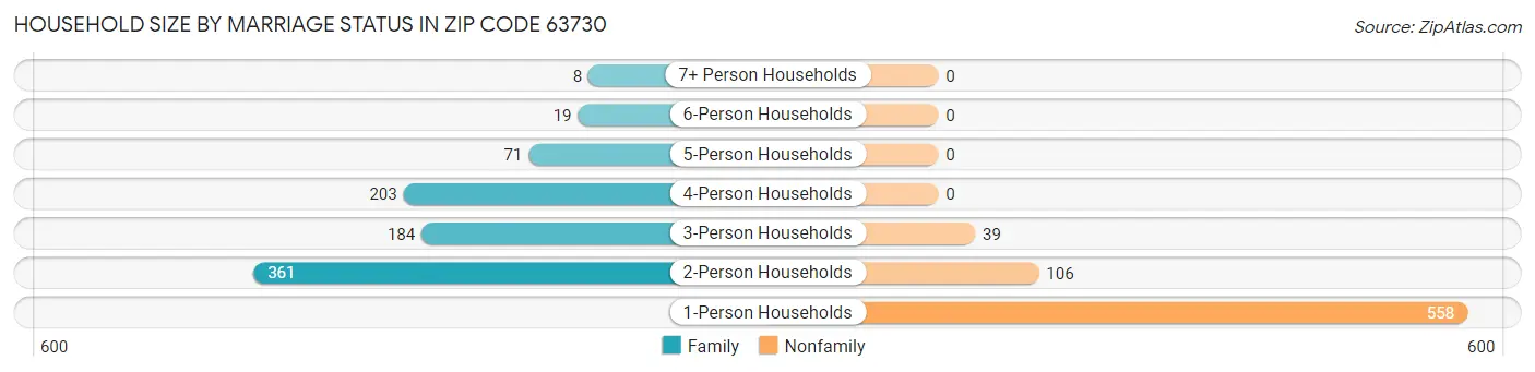 Household Size by Marriage Status in Zip Code 63730