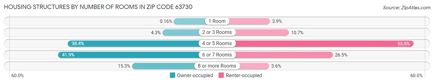 Housing Structures by Number of Rooms in Zip Code 63730