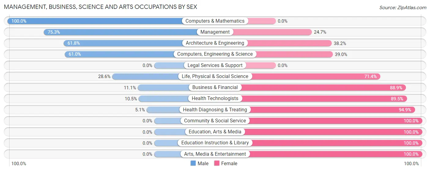 Management, Business, Science and Arts Occupations by Sex in Zip Code 63730