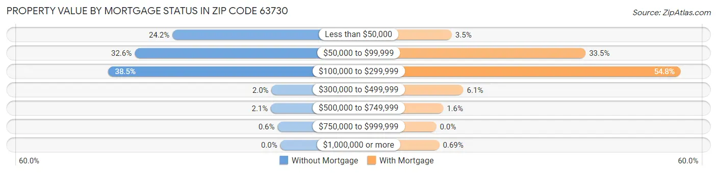 Property Value by Mortgage Status in Zip Code 63730