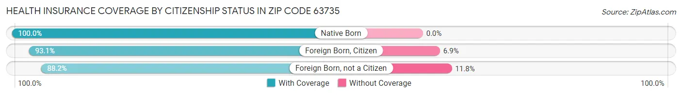 Health Insurance Coverage by Citizenship Status in Zip Code 63735