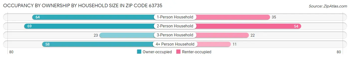 Occupancy by Ownership by Household Size in Zip Code 63735