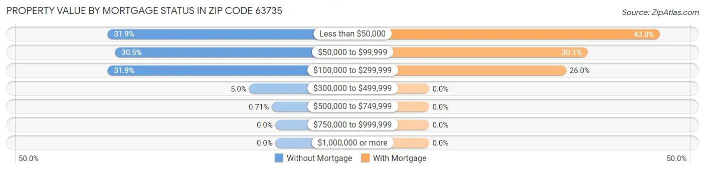 Property Value by Mortgage Status in Zip Code 63735