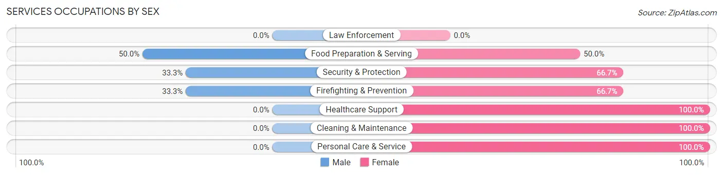 Services Occupations by Sex in Zip Code 63735