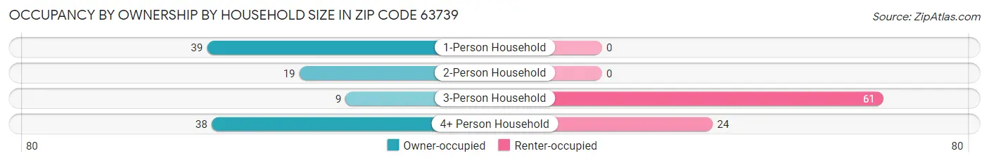 Occupancy by Ownership by Household Size in Zip Code 63739