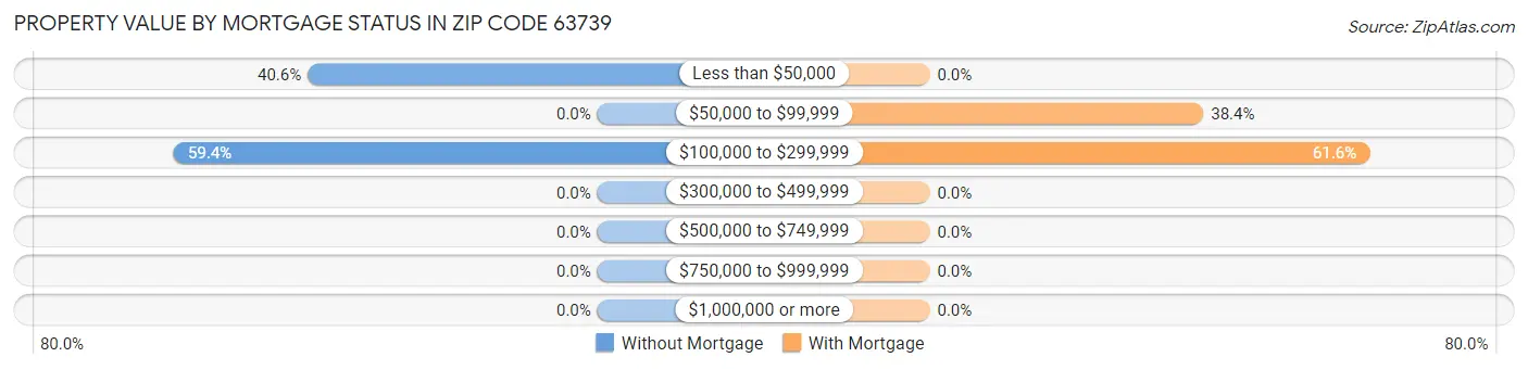 Property Value by Mortgage Status in Zip Code 63739