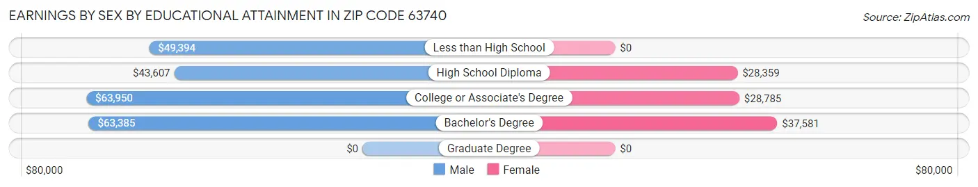 Earnings by Sex by Educational Attainment in Zip Code 63740