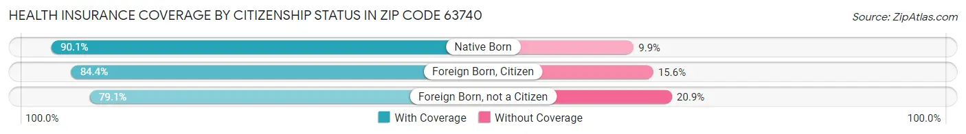 Health Insurance Coverage by Citizenship Status in Zip Code 63740