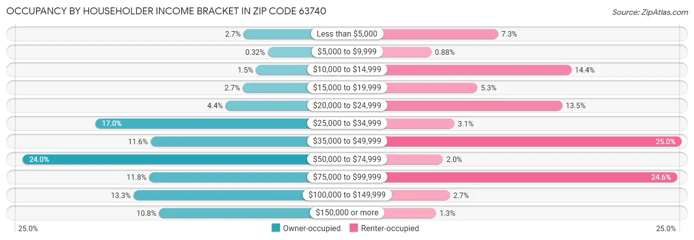 Occupancy by Householder Income Bracket in Zip Code 63740
