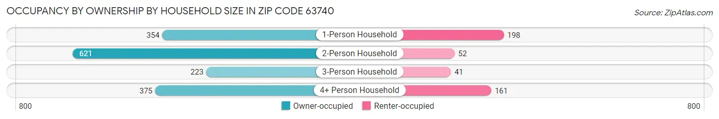 Occupancy by Ownership by Household Size in Zip Code 63740