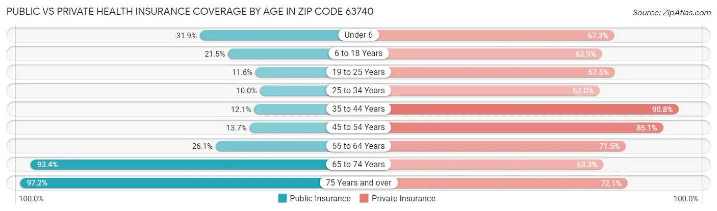 Public vs Private Health Insurance Coverage by Age in Zip Code 63740