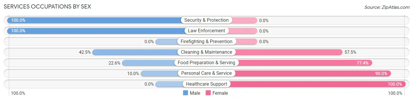 Services Occupations by Sex in Zip Code 63740